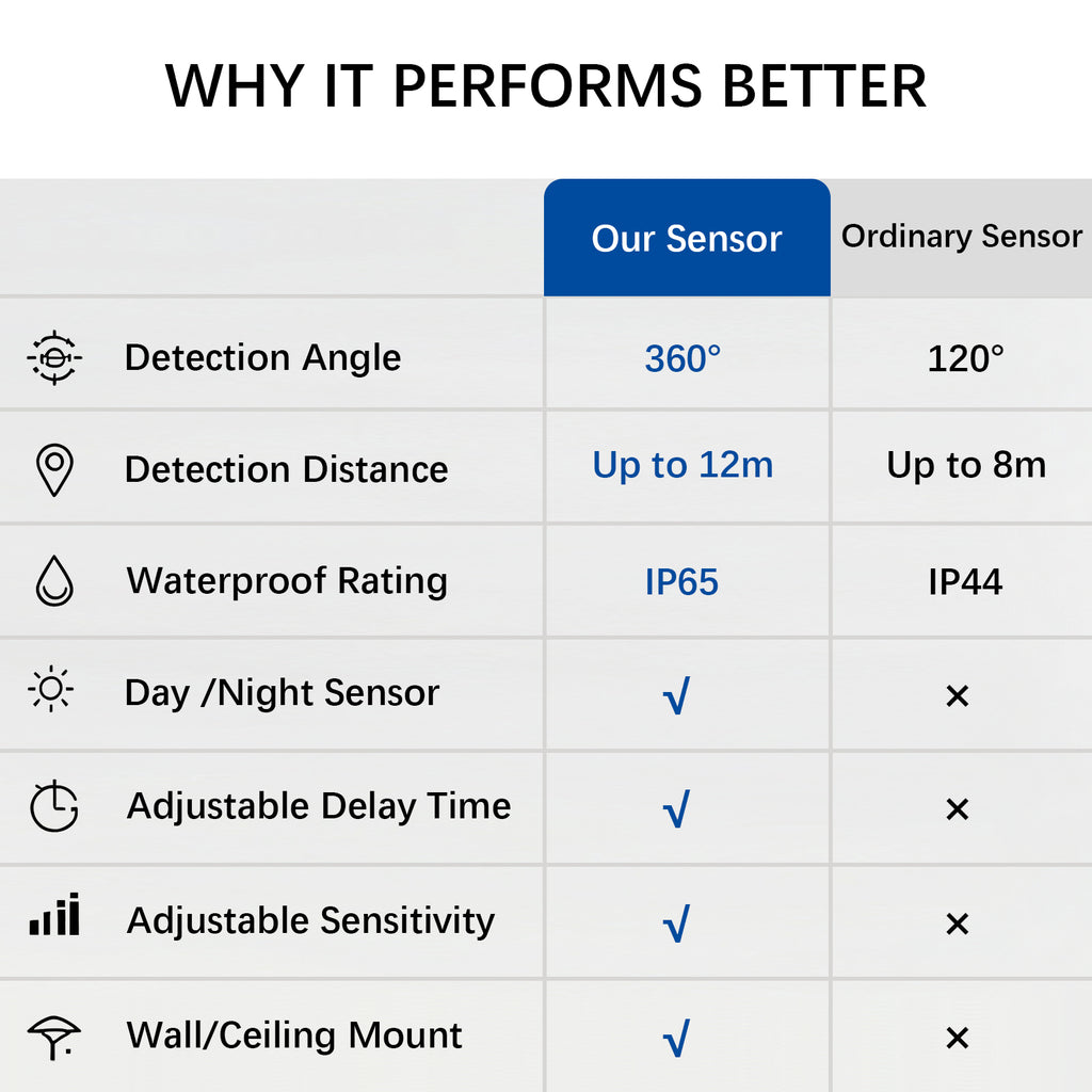 Smart IR Motion Sensor Switch | 360° Detection | 1200W | 12m Range